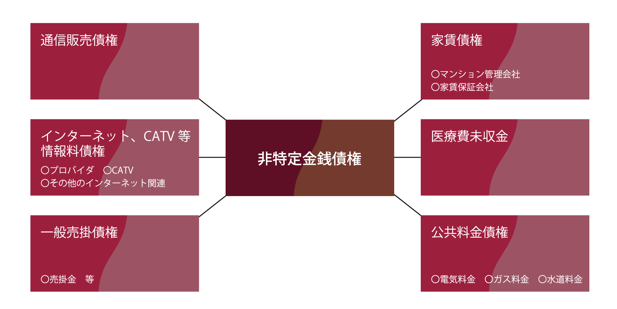 非特定金銭債権