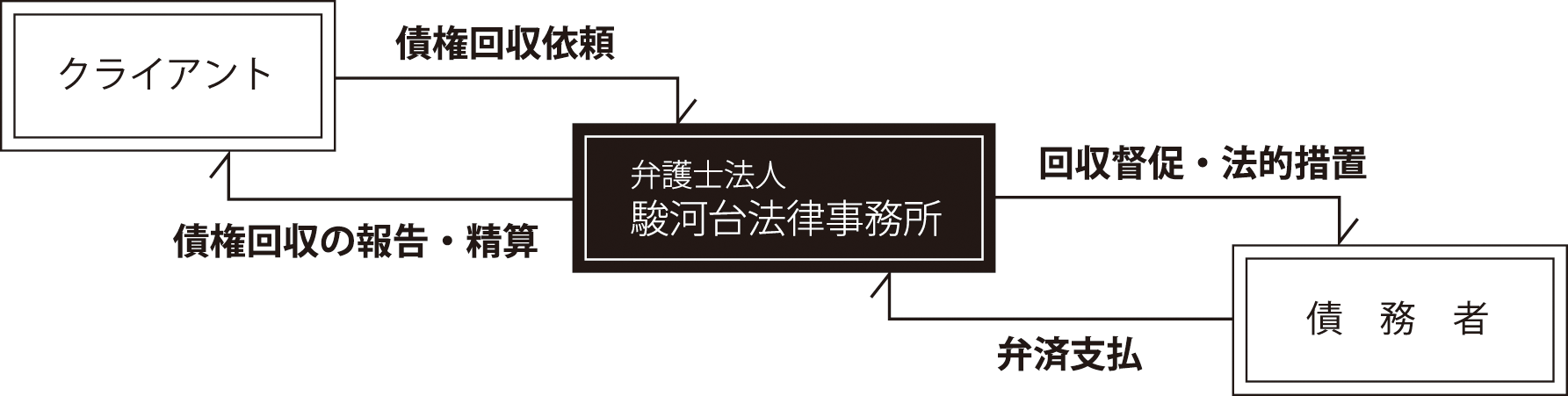 完全成功報酬