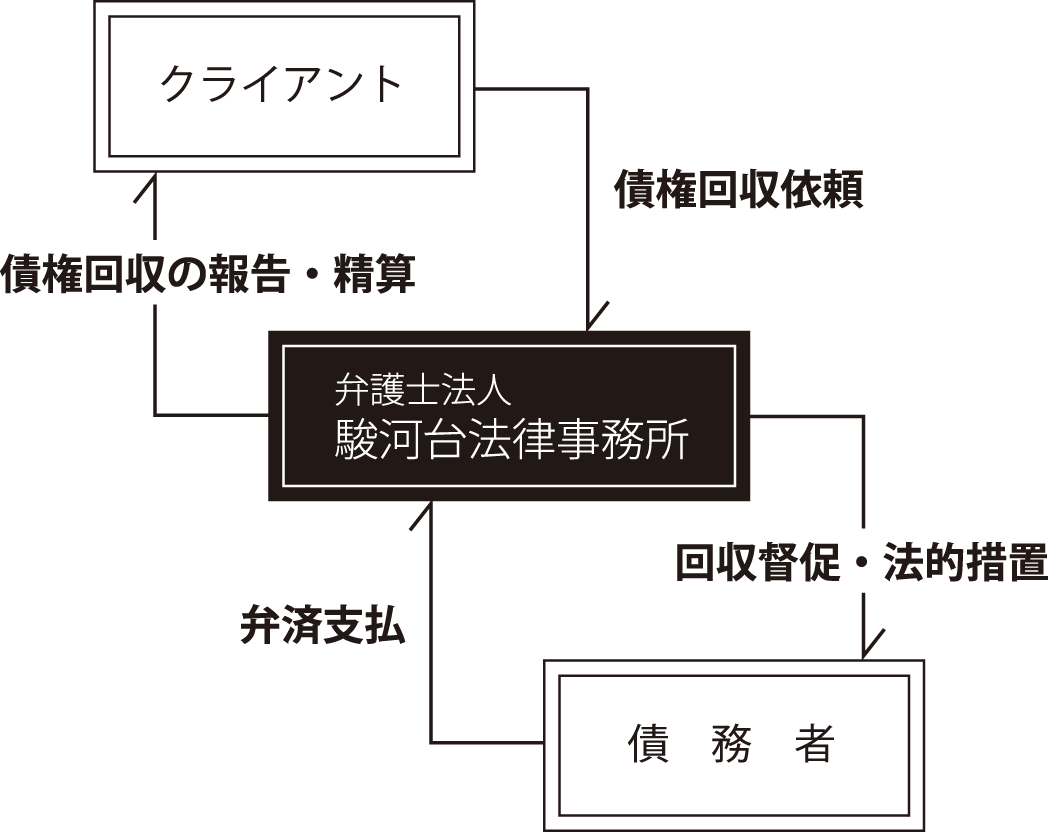 完全成功報酬