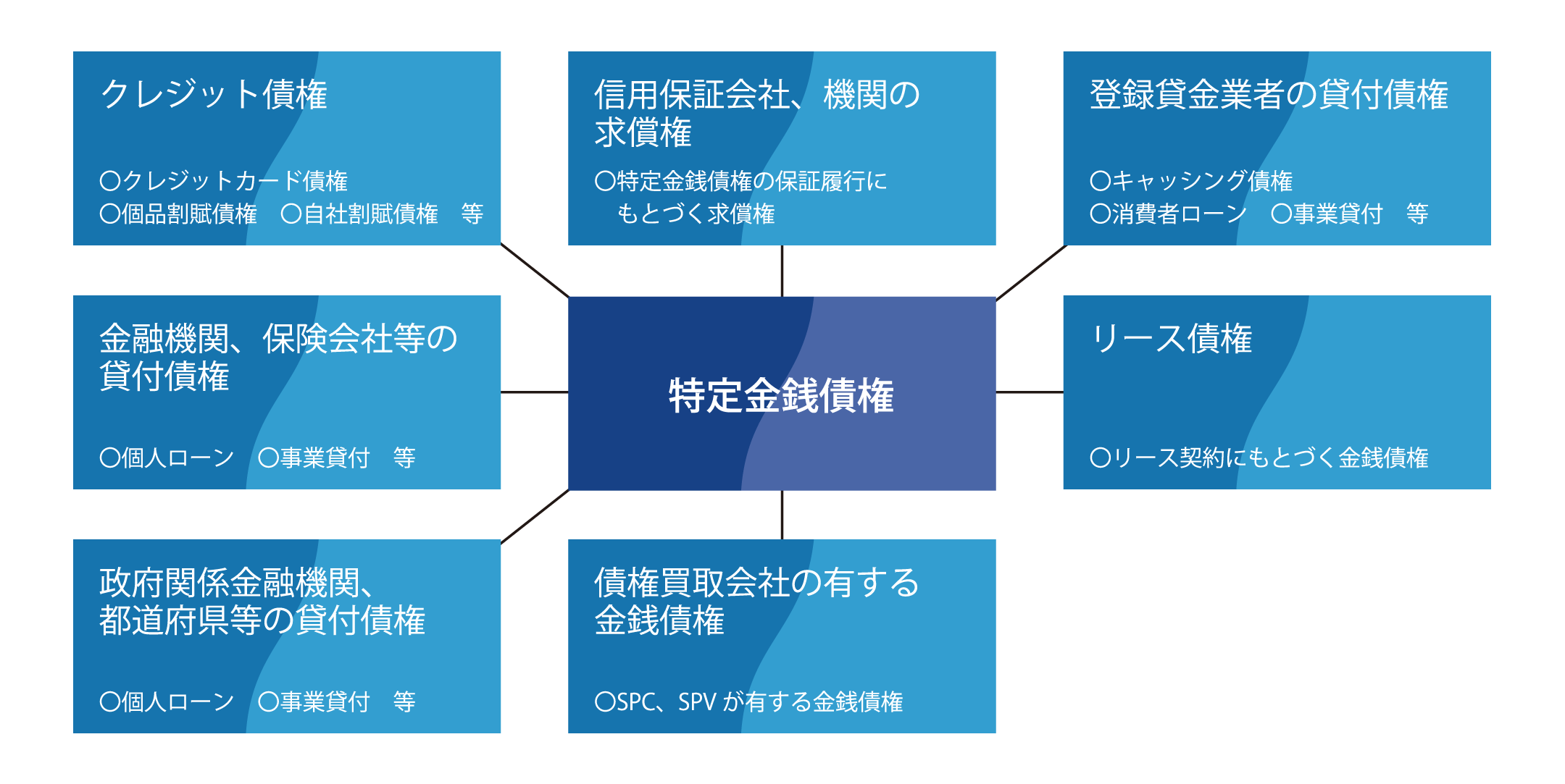 特定金銭債権