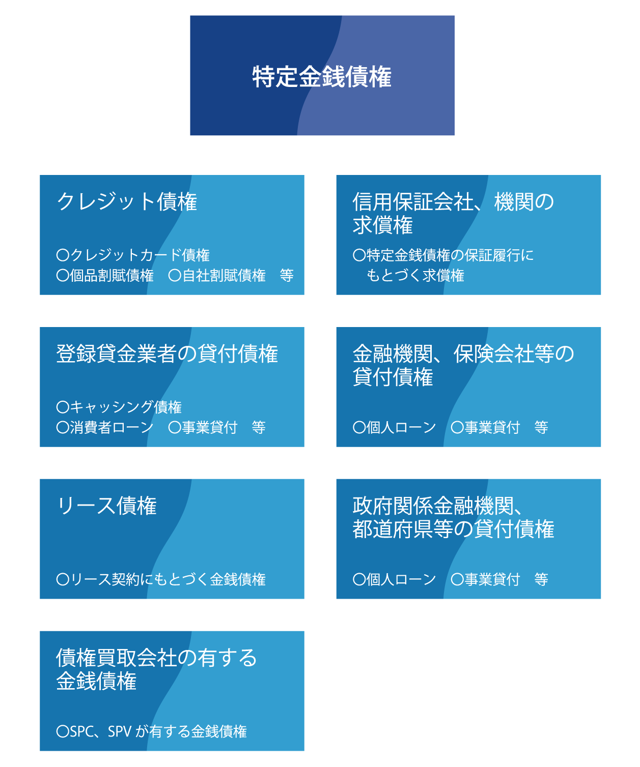 特定金銭債権
